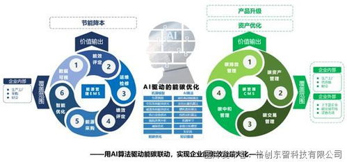 格創東智專家分享 新能源汽車企業及零部件工廠的雙碳管理及ai應用